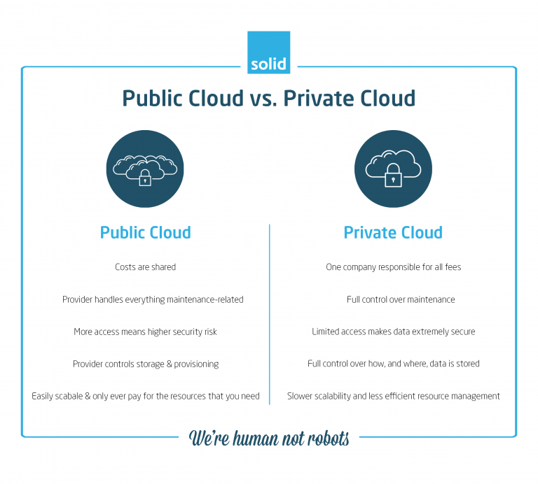 Difference Between Public Cloud and Private Cloud