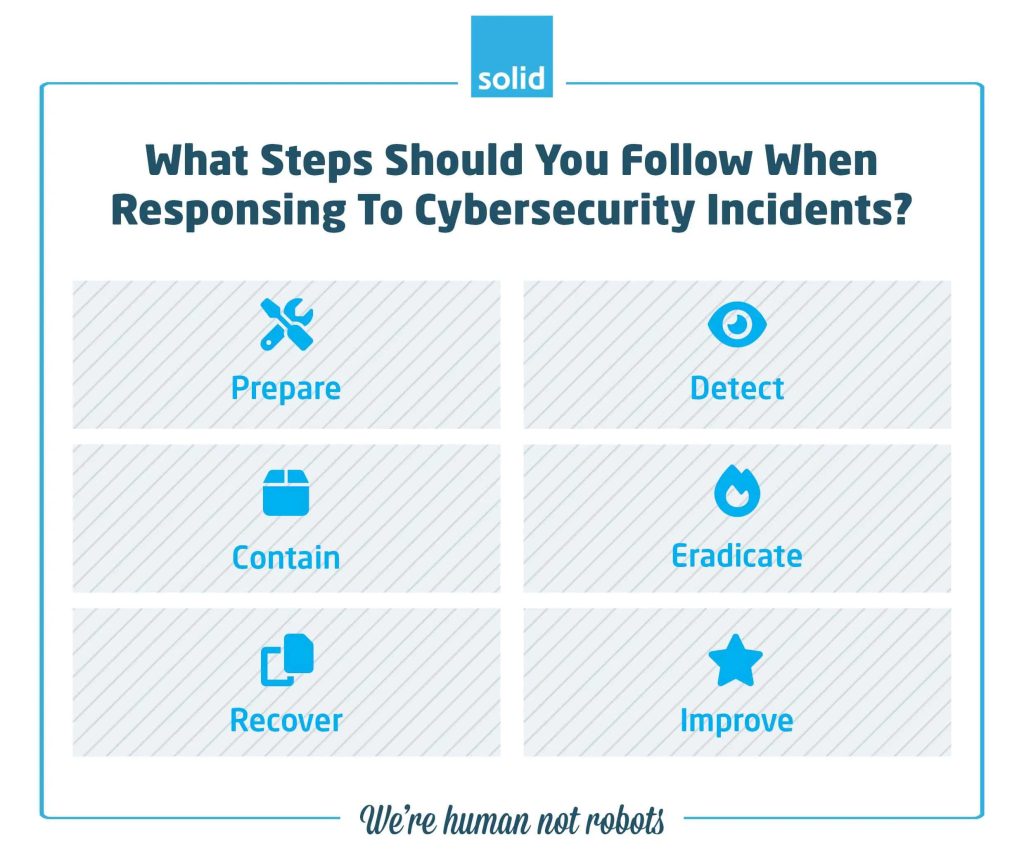 steps-when-responding-to-cybersecurity-incidents